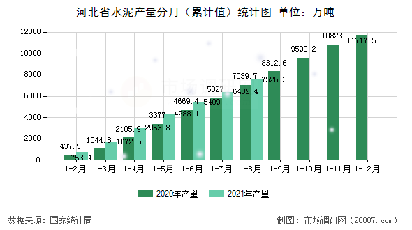 河北省水泥产量分月(累计值)统计图 河北省水泥产量分月(累计值)统计图