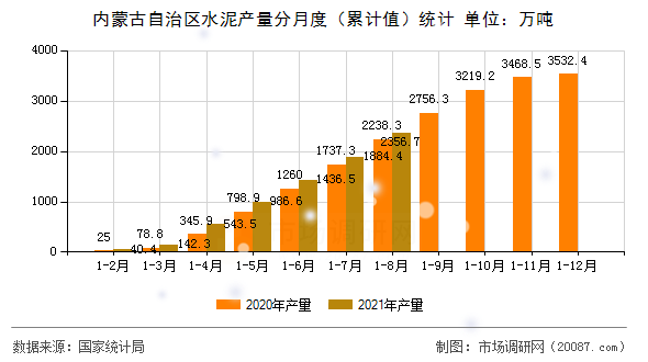 内蒙古自治区水泥产量分月度(累计值)统计 内蒙古自治区水泥产量分月度(累计值)统计