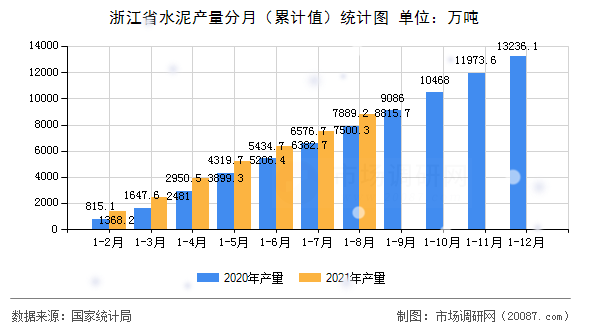 浙江省水泥产量分月(累计值)统计图 浙江省水泥产量分月(累计值)统计图