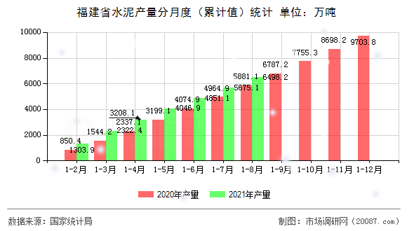 福建省水泥产量分月度(累计值)统计 福建省水泥产量分月度(累计值)统计
