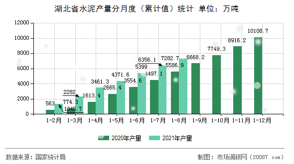 湖北省水泥产量分月度（累计值）统计