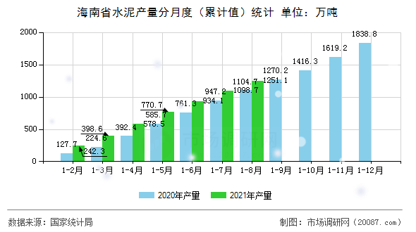 海南省水泥产量分月度(累计值)统计 海南省水泥产量分月度(累计值)统计