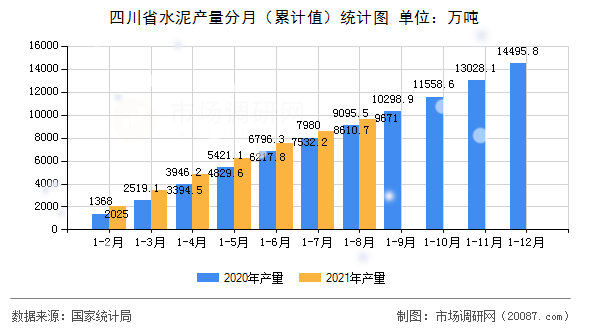 四川省水泥产量分月（累计值）统计图