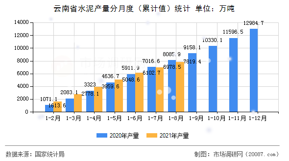 云南省水泥产量分月度(累计值)统计 云南省水泥产量分月度(累计值)统计