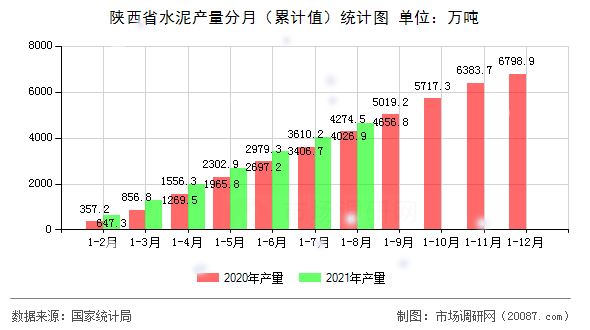 陕西省水泥产量分月（累计值）统计图