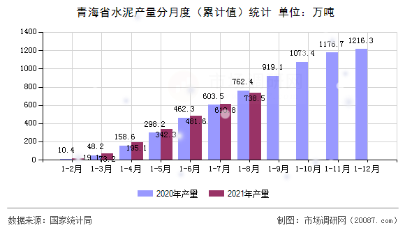 青海省水泥产量分月度（累计值）统计
