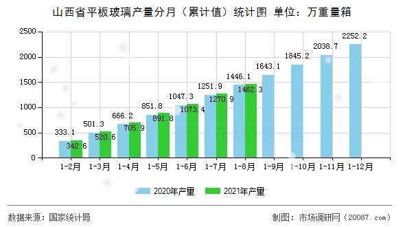 山西省平板玻璃产量分月(累计值)统计图 山西省平板玻璃产量分月(累计值)统计图