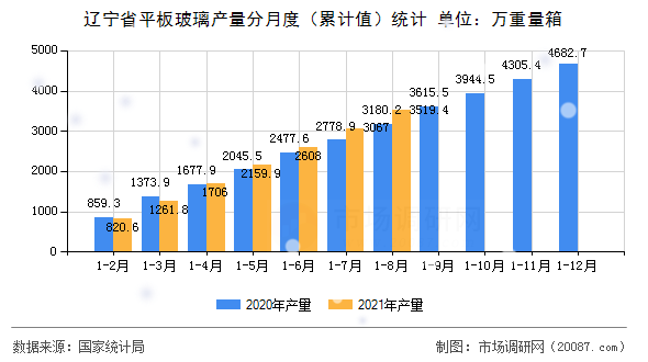 辽宁省平板玻璃产量分月度（累计值）统计