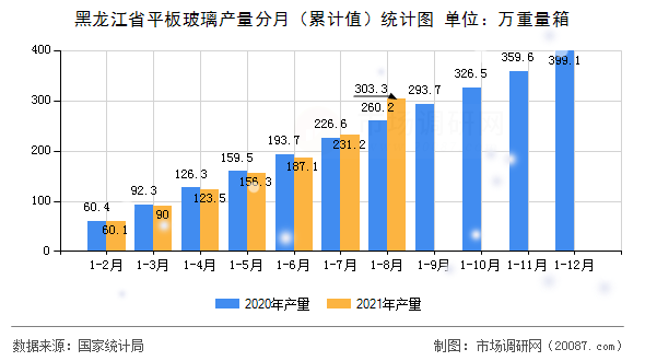 黑龙江省平板玻璃产量分月（累计值）统计图