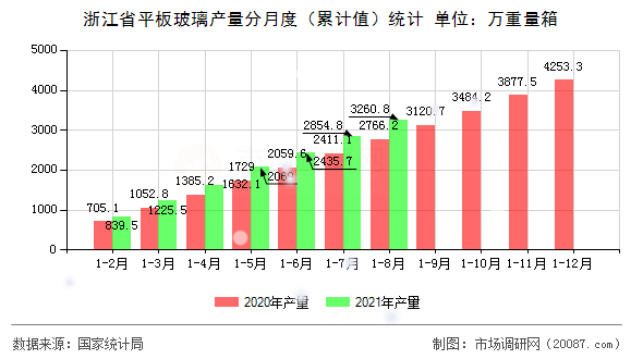 浙江省平板玻璃产量分月度（累计值）统计