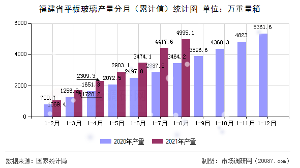 福建省平板玻璃产量分月（累计值）统计图