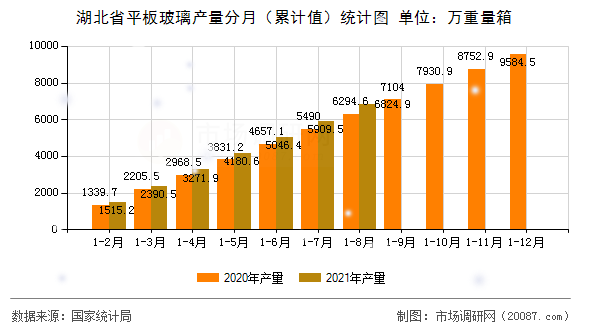 湖北省平板玻璃产量分月（累计值）统计图