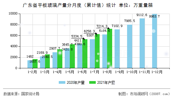 广东省平板玻璃产量分月度（累计值）统计
