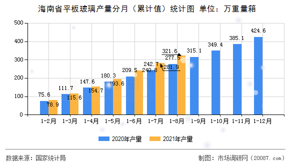 海南省平板玻璃产量分月(累计值)统计图 海南省平板玻璃产量分月(累计值)统计图