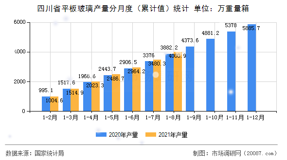 四川省平板玻璃产量分月度(累计值)统计 四川省平板玻璃产量分月度(累计值)统计