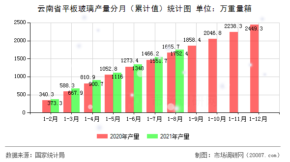云南省平板玻璃产量分月（累计值）统计图