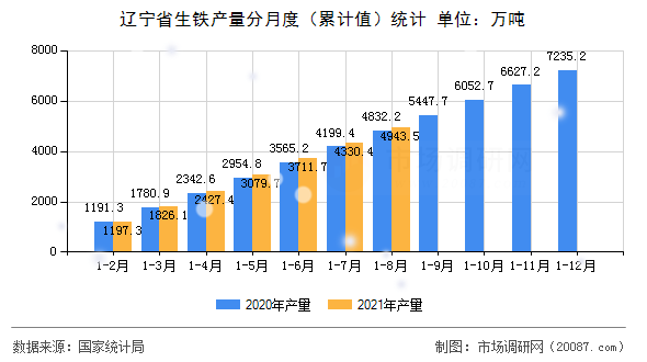 辽宁省生铁产量分月度(累计值)统计 辽宁省生铁产量分月度(累计值)统计