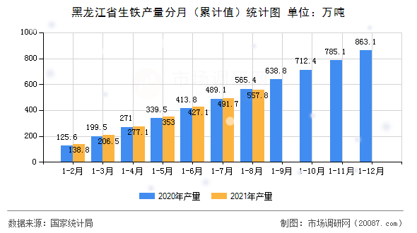 黑龙江省生铁产量分月(累计值)统计图 黑龙江省生铁产量分月(累计值)统计图