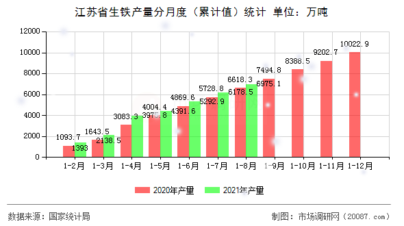江苏省生铁产量分月度（累计值）统计