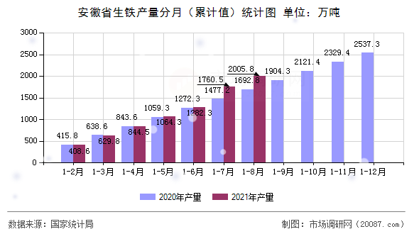 安徽省生铁产量分月（累计值）统计图