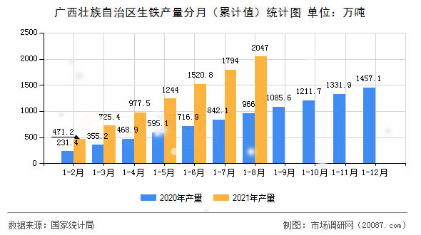 广西壮族自治区生铁产量分月(累计值)统计图 广西壮族自治区生铁产量分月(累计值)统计图