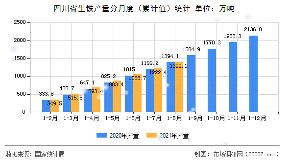 四川省生铁产量分月度（累计值）统计