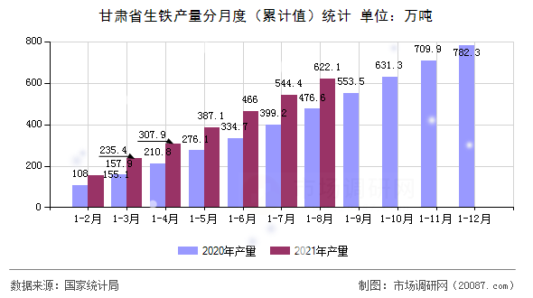 甘肃省生铁产量分月度(累计值)统计 甘肃省生铁产量分月度(累计值)统计