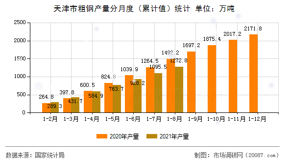 天津市粗钢产量分月度(累计值)统计 天津市粗钢产量分月度(累计值)统计