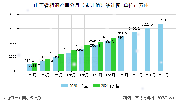 山西省粗钢产量分月（累计值）统计图