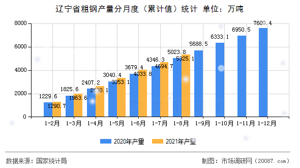 辽宁省粗钢产量分月度(累计值)统计 辽宁省粗钢产量分月度(累计值)统计