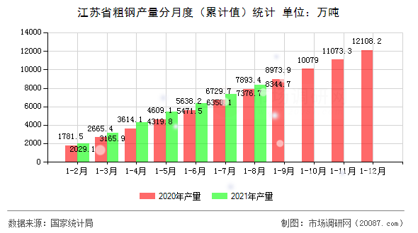 江苏省粗钢产量分月度（累计值）统计