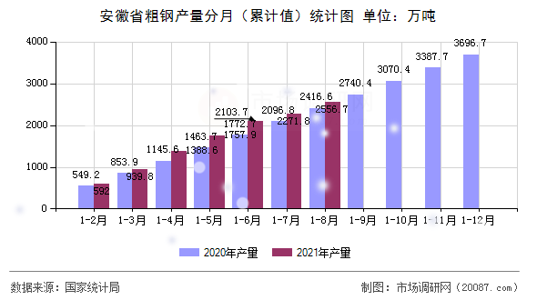 安徽省粗钢产量分月(累计值)统计图 安徽省粗钢产量分月(累计值)统计图