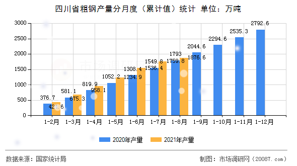 四川省粗钢产量分月度(累计值)统计 四川省粗钢产量分月度(累计值)统计