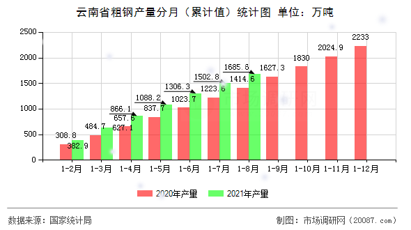 云南省粗钢产量分月（累计值）统计图