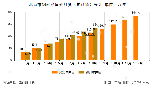 北京市钢材产量分月度（累计值）统计