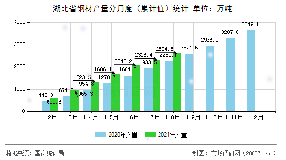 湖北省钢材产量分月度（累计值）统计