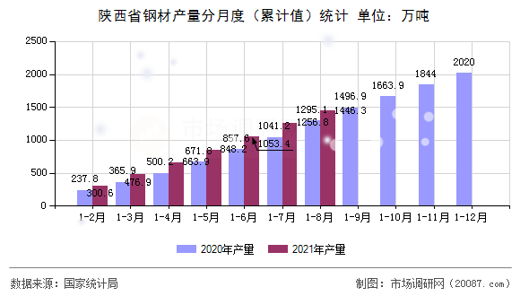 陕西省钢材产量分月度(累计值)统计 陕西省钢材产量分月度(累计值)统计