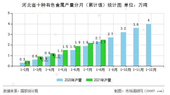 河北省十种有色金属产量分月（累计值）统计图