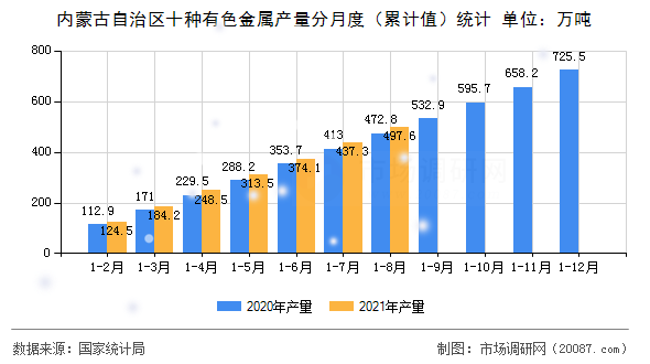 内蒙古自治区十种有色金属产量分月度（累计值）统计
