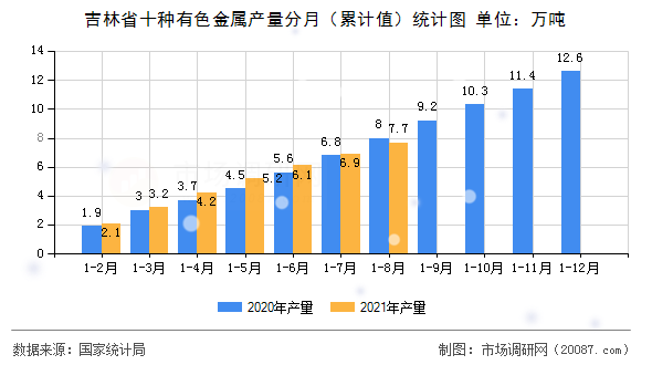 吉林省十种有色金属产量分月（累计值）统计图