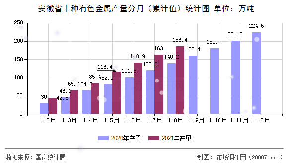 安徽省十种有色金属产量分月(累计值)统计图 安徽省十种有色金属产量分月(累计值)统计图