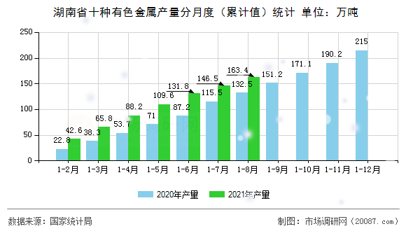 湖南省十种有色金属产量分月度(累计值)统计 湖南省十种有色金属产量分月度(累计值)统计
