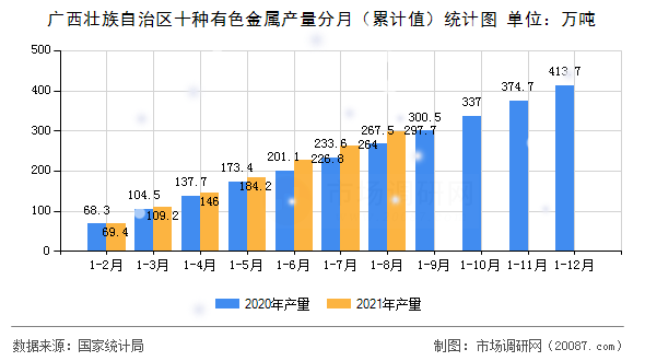 广西壮族自治区十种有色金属产量分月（累计值）统计图