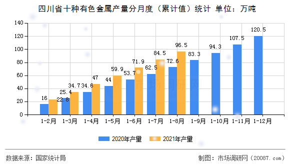 四川省十种有色金属产量分月度（累计值）统计