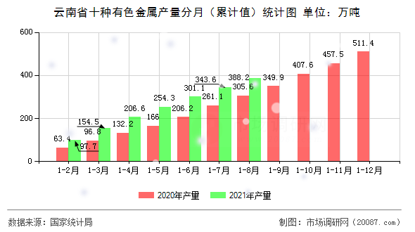 云南省十种有色金属产量分月（累计值）统计图
