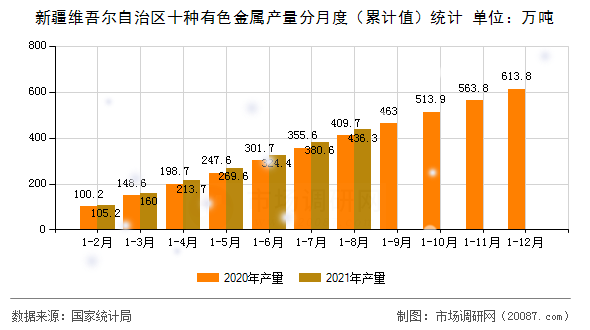 新疆维吾尔自治区十种有色金属产量分月度(累计值)统计 新疆维吾尔自治区十种有色金属产量分月度(累计值)统计