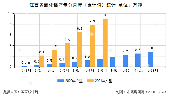 江西省氧化铝产量分月度(累计值)统计 江西省氧化铝产量分月度(累计值)统计