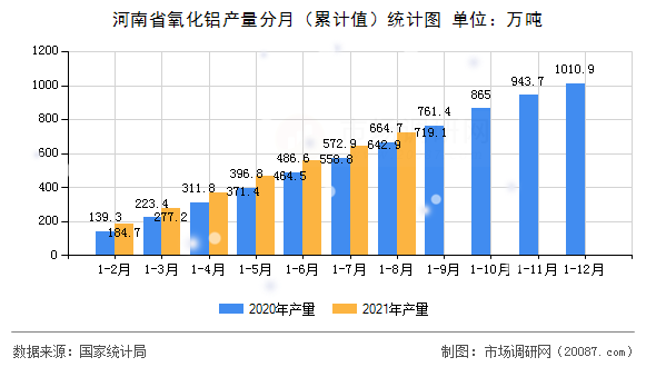 河南省氧化铝产量分月（累计值）统计图