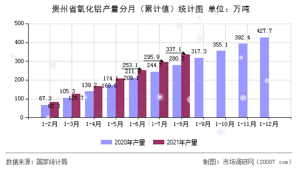 贵州省氧化铝产量分月(累计值)统计图 贵州省氧化铝产量分月(累计值)统计图