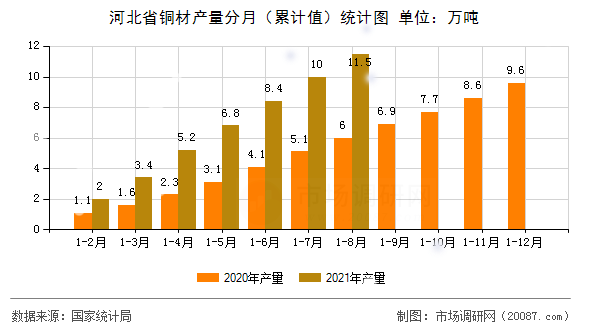 河北省铜材产量分月（累计值）统计图